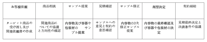 STB International - 3. 容器やパッケージ資材の制作も可能ですか？